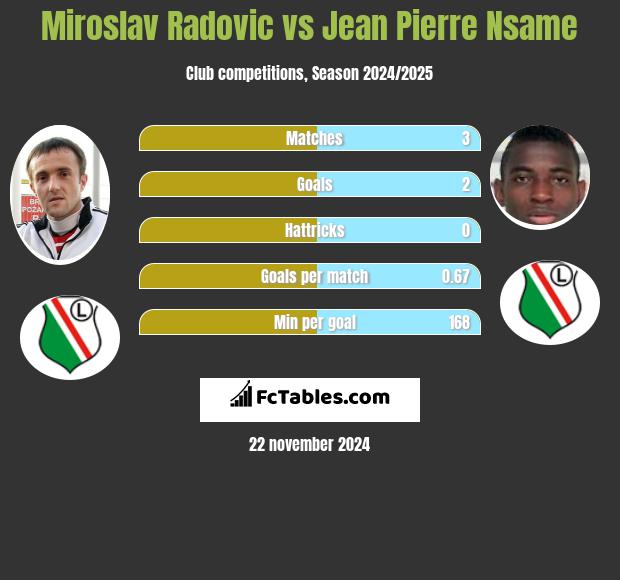 Miroslav Radovic vs Jean Pierre Nsame h2h player stats