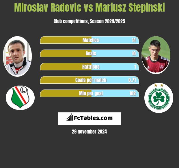 Miroslav Radovic vs Mariusz Stepinski h2h player stats