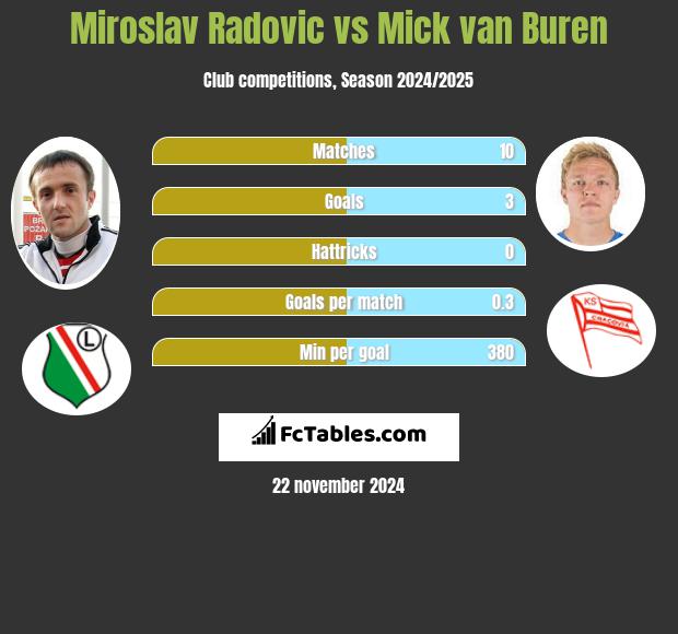 Miroslav Radovic vs Mick van Buren h2h player stats