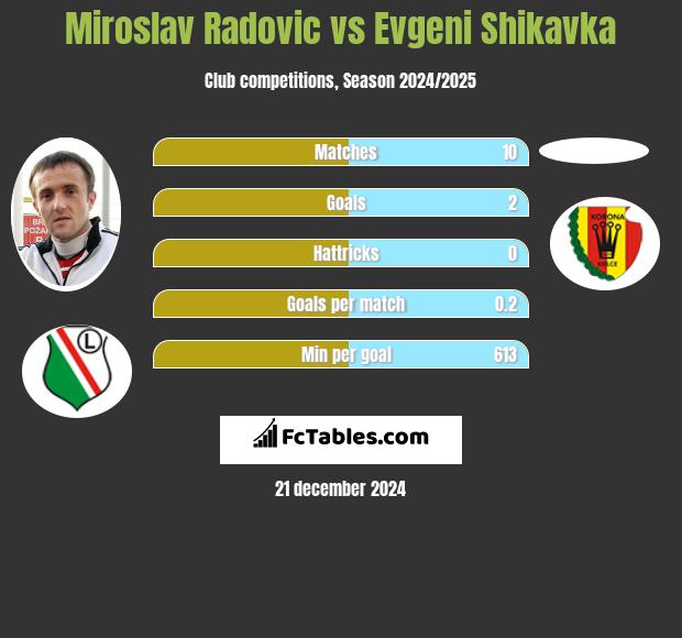 Miroslav Radovic vs Evgeni Shikavka h2h player stats