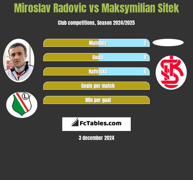 Miroslav Radović vs Maksymilian Sitek h2h player stats