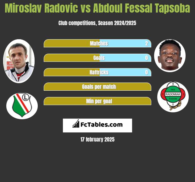 Miroslav Radović vs Abdoul Fessal Tapsoba h2h player stats