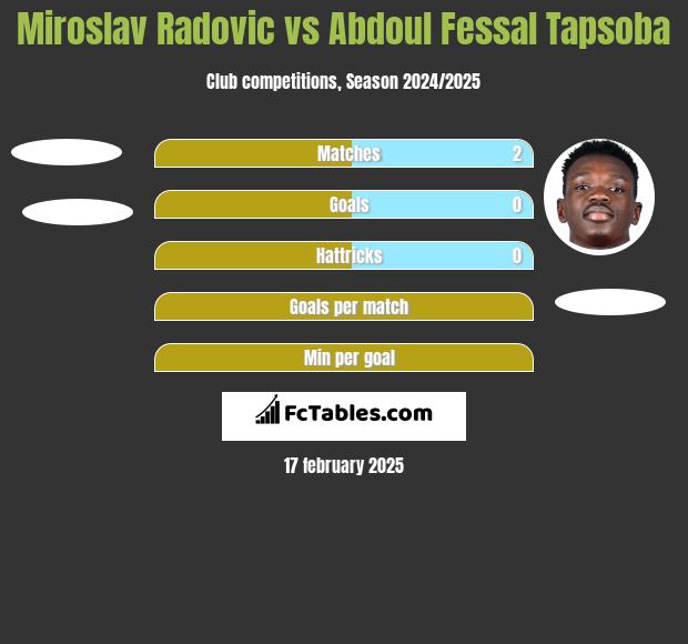 Miroslav Radovic vs Abdoul Fessal Tapsoba h2h player stats