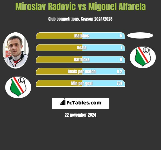 Miroslav Radovic vs Migouel Alfarela h2h player stats