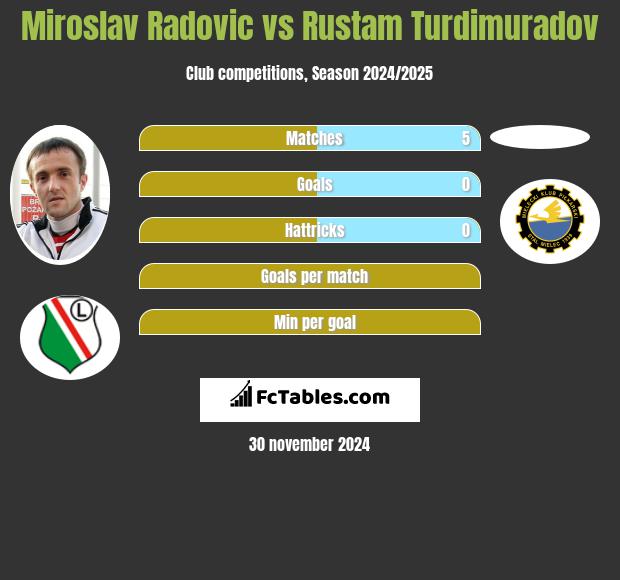 Miroslav Radović vs Rustam Turdimuradov h2h player stats