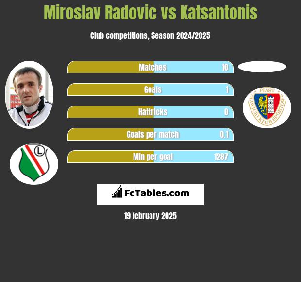 Miroslav Radovic vs Katsantonis h2h player stats