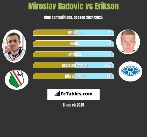 Miroslav Radović vs Eriksen h2h player stats