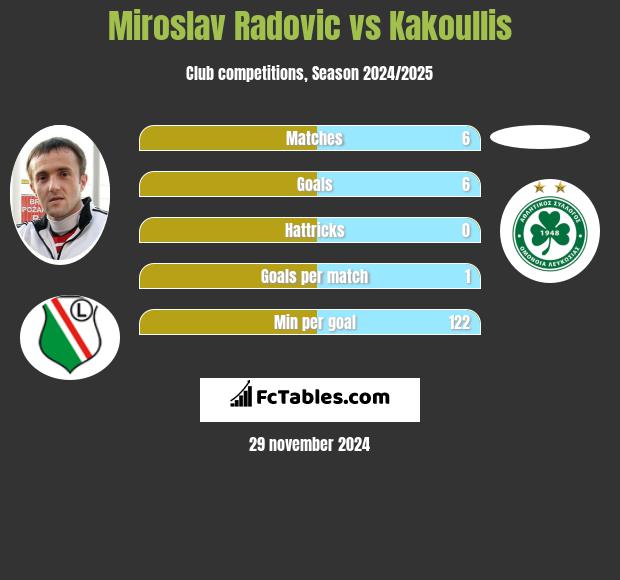 Miroslav Radovic vs Kakoullis h2h player stats