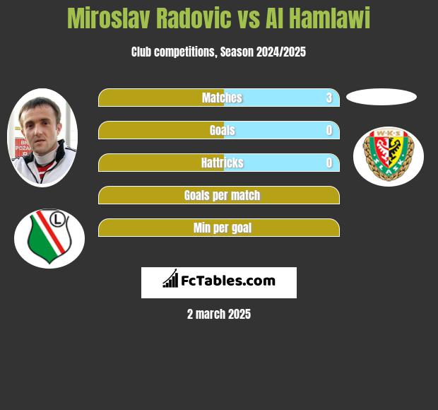 Miroslav Radovic vs Al Hamlawi h2h player stats