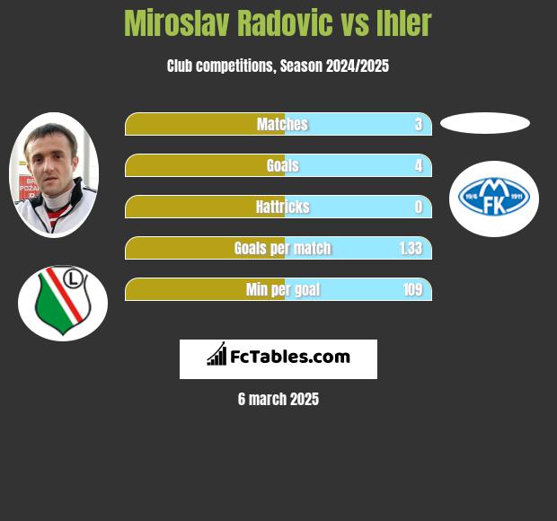 Miroslav Radović vs Ihler h2h player stats