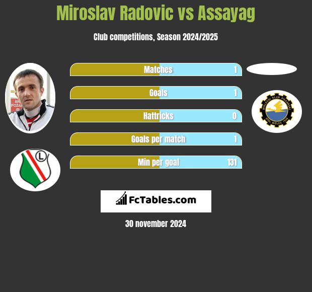 Miroslav Radovic vs Assayag h2h player stats