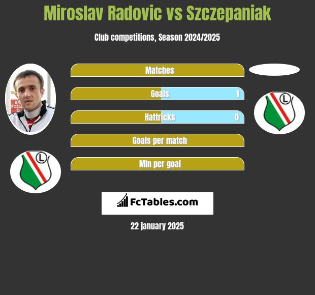 Miroslav Radovic vs Szczepaniak h2h player stats