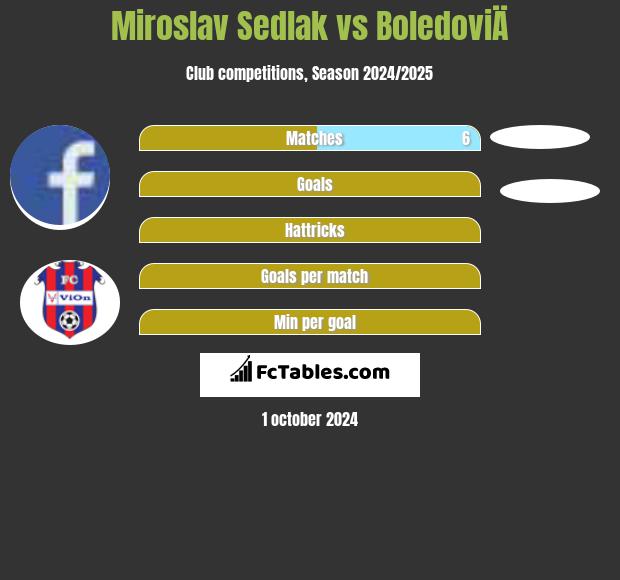 Miroslav Sedlak vs BoledoviÄ h2h player stats