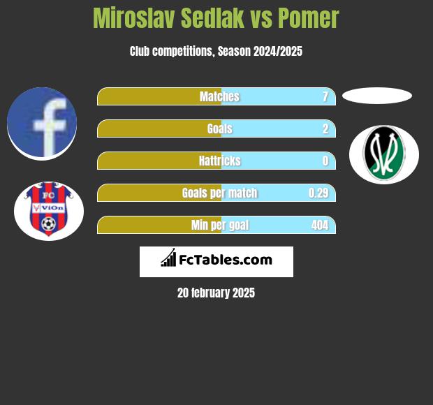 Miroslav Sedlak vs Pomer h2h player stats