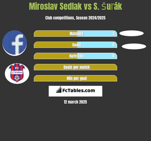 Miroslav Sedlak vs S. Šuľák h2h player stats