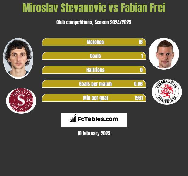 Miroslav Stevanovic vs Fabian Frei h2h player stats