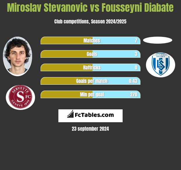 Miroslav Stevanovic vs Fousseyni Diabate h2h player stats