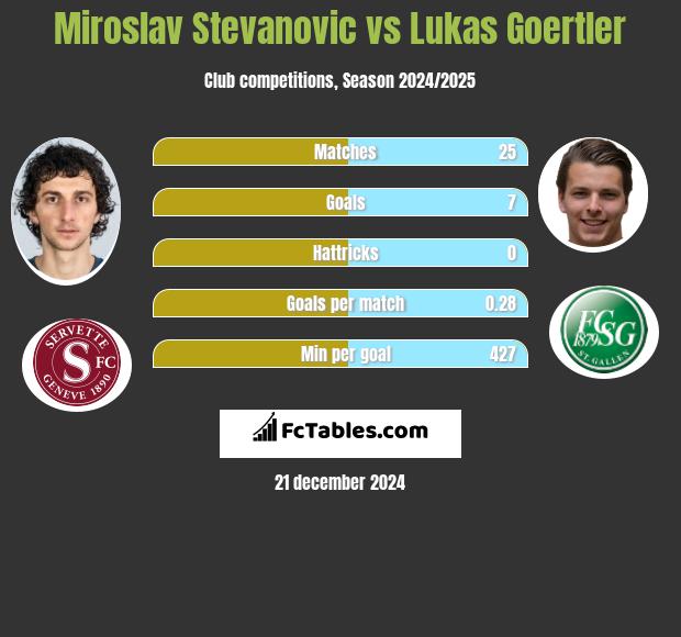 Miroslav Stevanovic vs Lukas Goertler h2h player stats