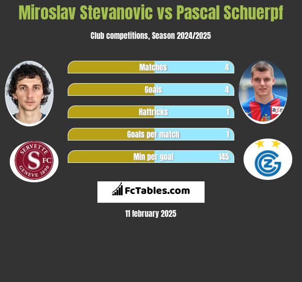 Miroslav Stevanovic vs Pascal Schuerpf h2h player stats