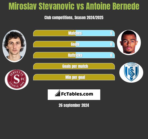 Miroslav Stevanovic vs Antoine Bernede h2h player stats