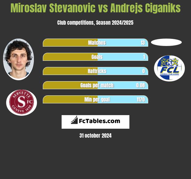 Miroslav Stevanovic vs Andrejs Ciganiks h2h player stats