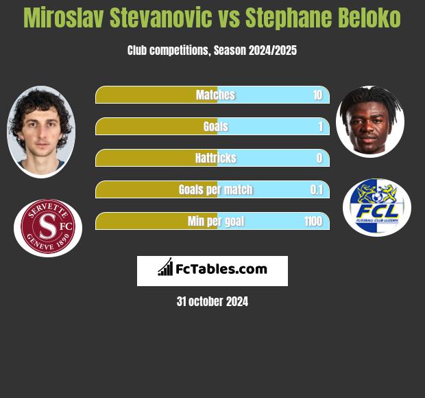 Miroslav Stevanovic vs Stephane Beloko h2h player stats