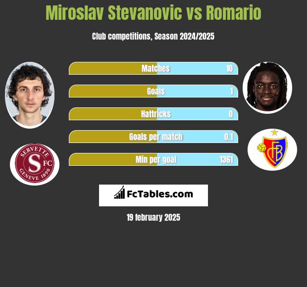 Miroslav Stevanovic vs Romario h2h player stats