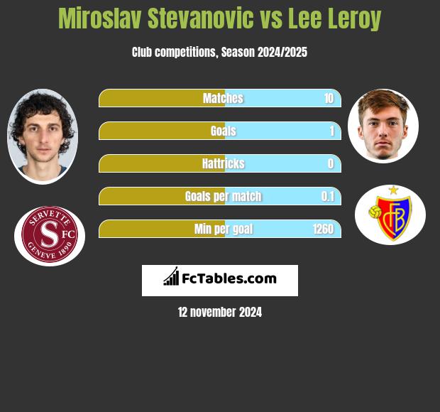 Miroslav Stevanovic vs Lee Leroy h2h player stats