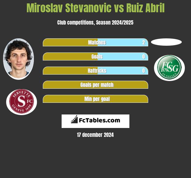 Miroslav Stevanovic vs Ruiz Abril h2h player stats