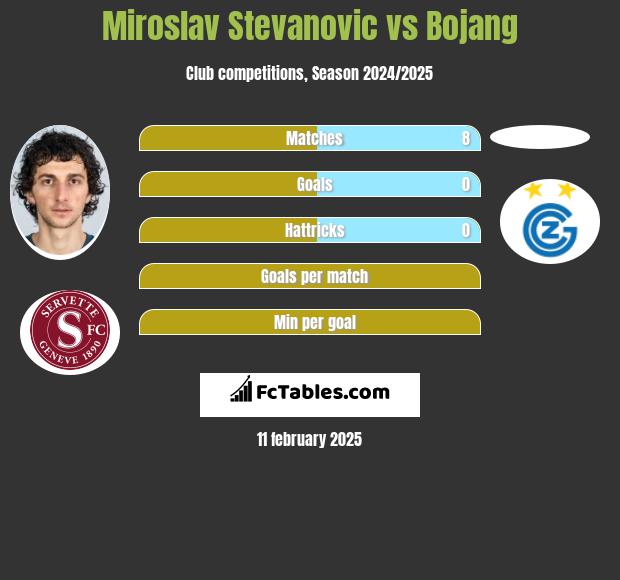 Miroslav Stevanovic vs Bojang h2h player stats