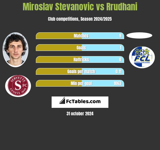 Miroslav Stevanovic vs Rrudhani h2h player stats