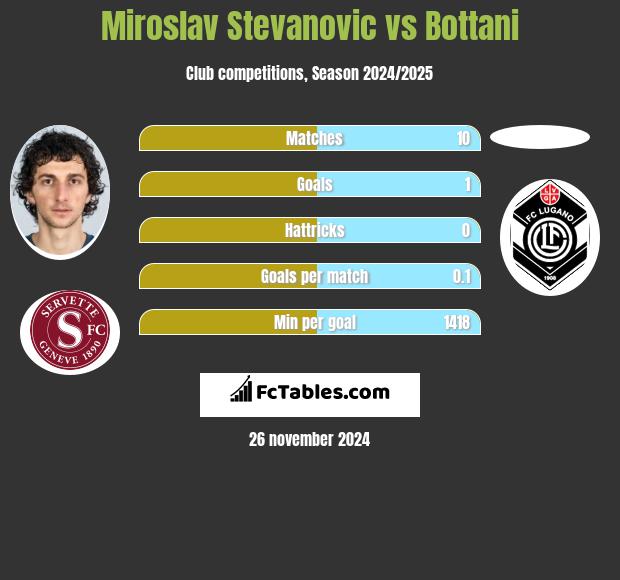 Miroslav Stevanovic vs Bottani h2h player stats