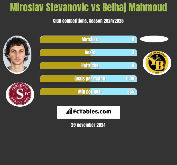 Miroslav Stevanovic vs Belhaj Mahmoud h2h player stats