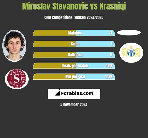 Miroslav Stevanovic vs Krasniqi h2h player stats