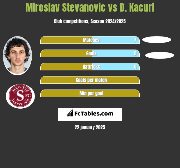 Miroslav Stevanovic vs D. Kacuri h2h player stats