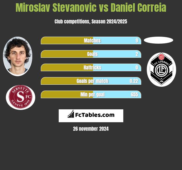 Miroslav Stevanovic vs Daniel Correia h2h player stats