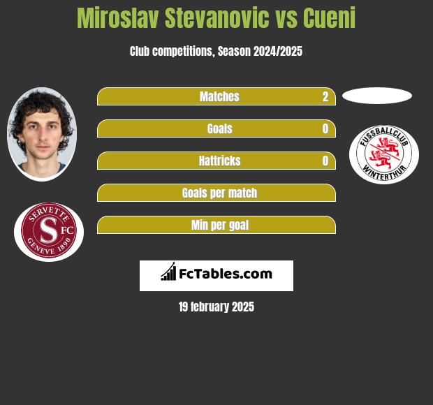 Miroslav Stevanovic vs Cueni h2h player stats