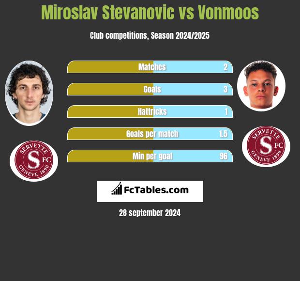 Miroslav Stevanovic vs Vonmoos h2h player stats