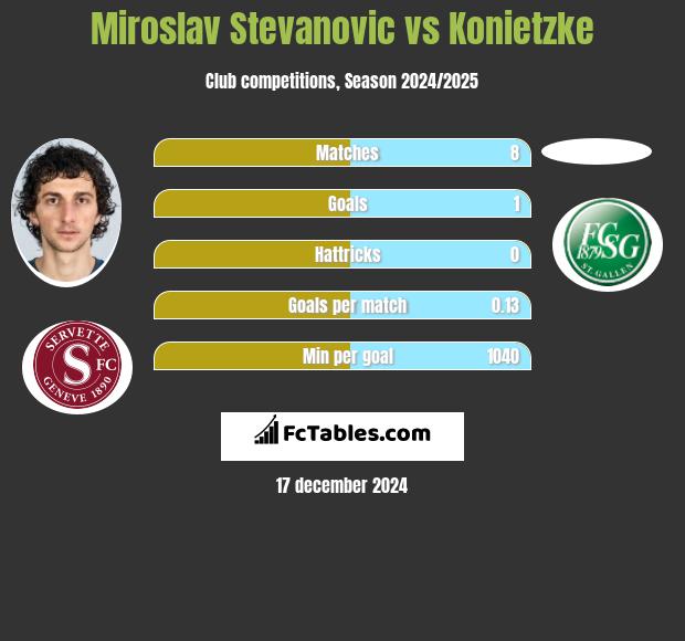 Miroslav Stevanovic vs Konietzke h2h player stats