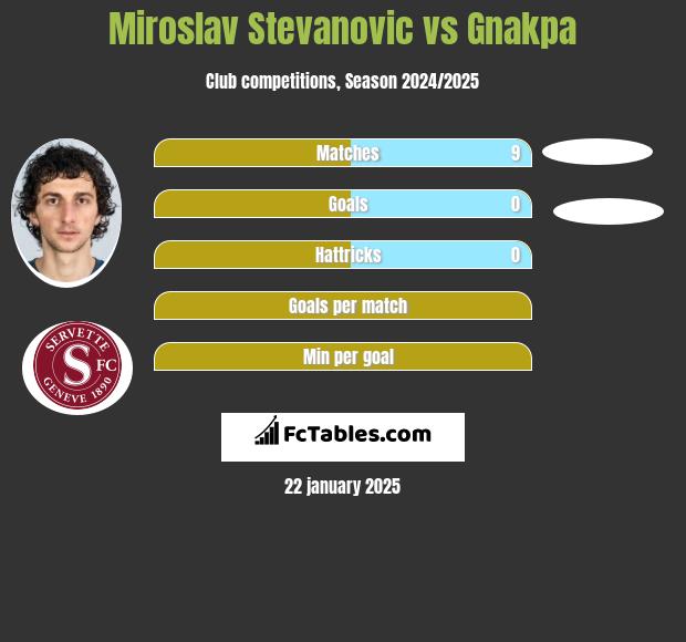 Miroslav Stevanovic vs Gnakpa h2h player stats