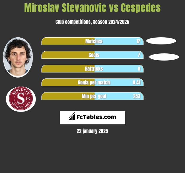 Miroslav Stevanovic vs Cespedes h2h player stats