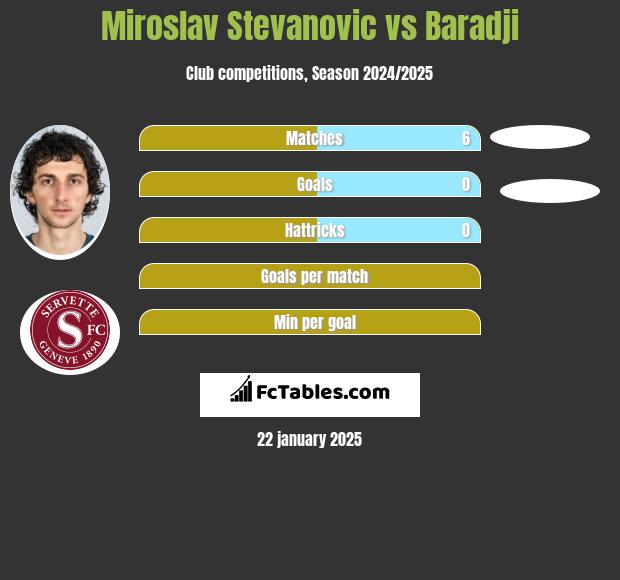 Miroslav Stevanovic vs Baradji h2h player stats