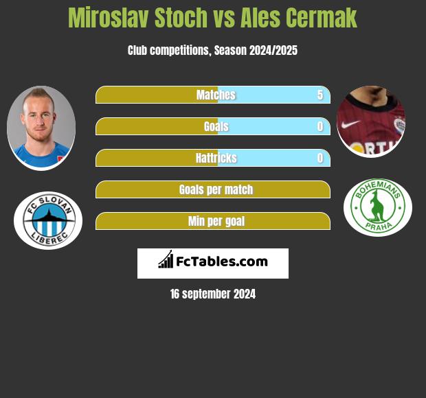 Miroslav Stoch vs Ales Cermak h2h player stats