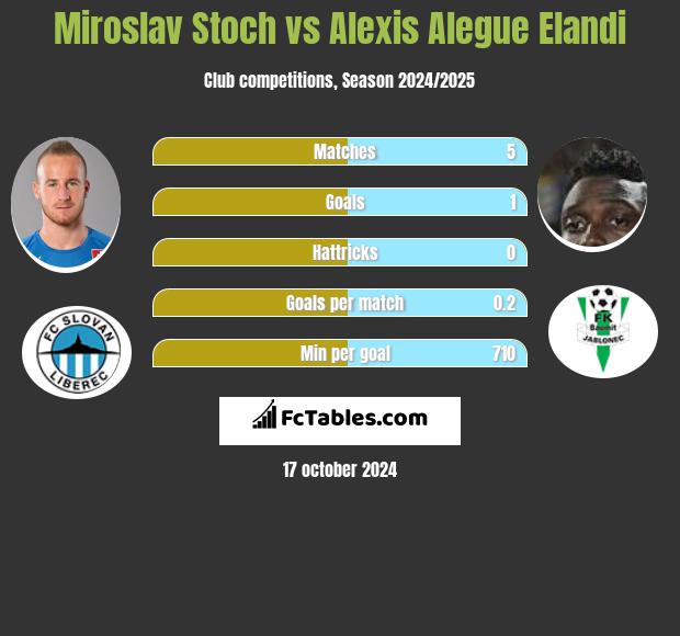 Miroslav Stoch vs Alexis Alegue Elandi h2h player stats