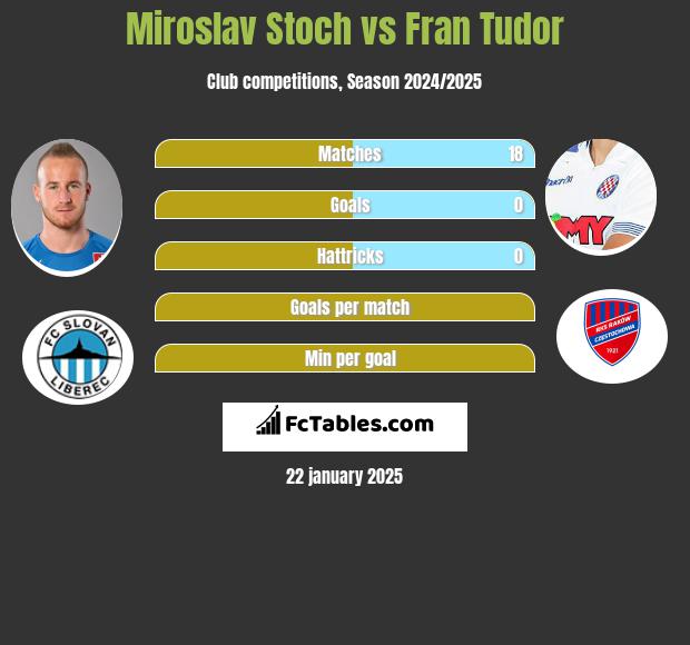 Miroslav Stoch vs Fran Tudor h2h player stats