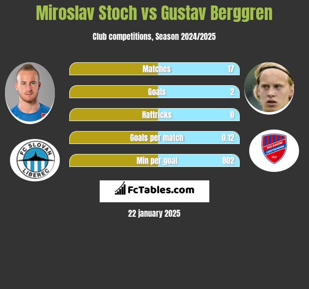 Miroslav Stoch vs Gustav Berggren h2h player stats