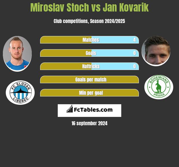 Miroslav Stoch vs Jan Kovarik h2h player stats