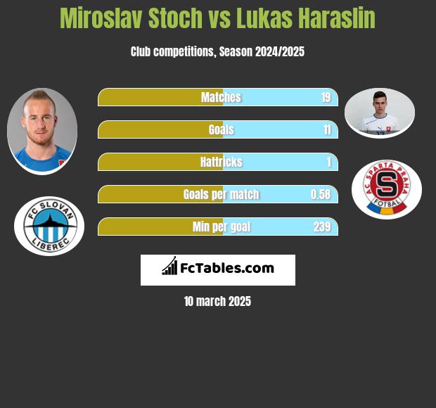 Miroslav Stoch vs Lukas Haraslin h2h player stats