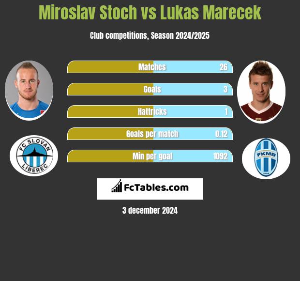 Miroslav Stoch vs Lukas Marecek h2h player stats