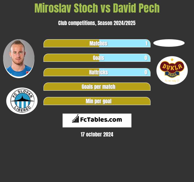 Miroslav Stoch vs David Pech h2h player stats